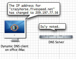 DNS update sent to DNS server